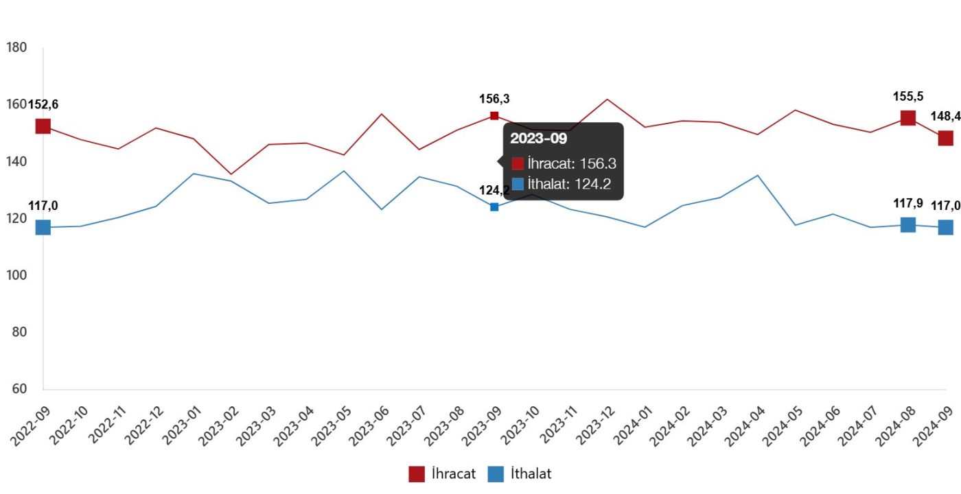 Dış Ticaret Endeksleri, Eylül 2024