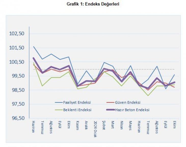 İnşaatta dalgalanma devam ediyor