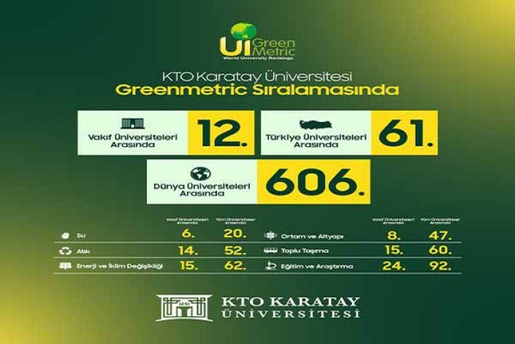 KTO Karatay, Dünya Sıralamalarında Yükselişine Devam Ediyor
