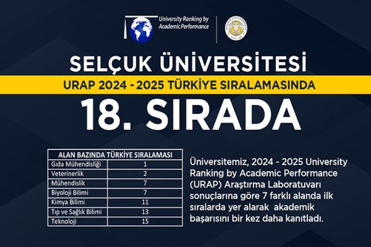Selçuk Üniversitesi, URAP Sıralamasında 18’inci Sıraya Yükseldi
